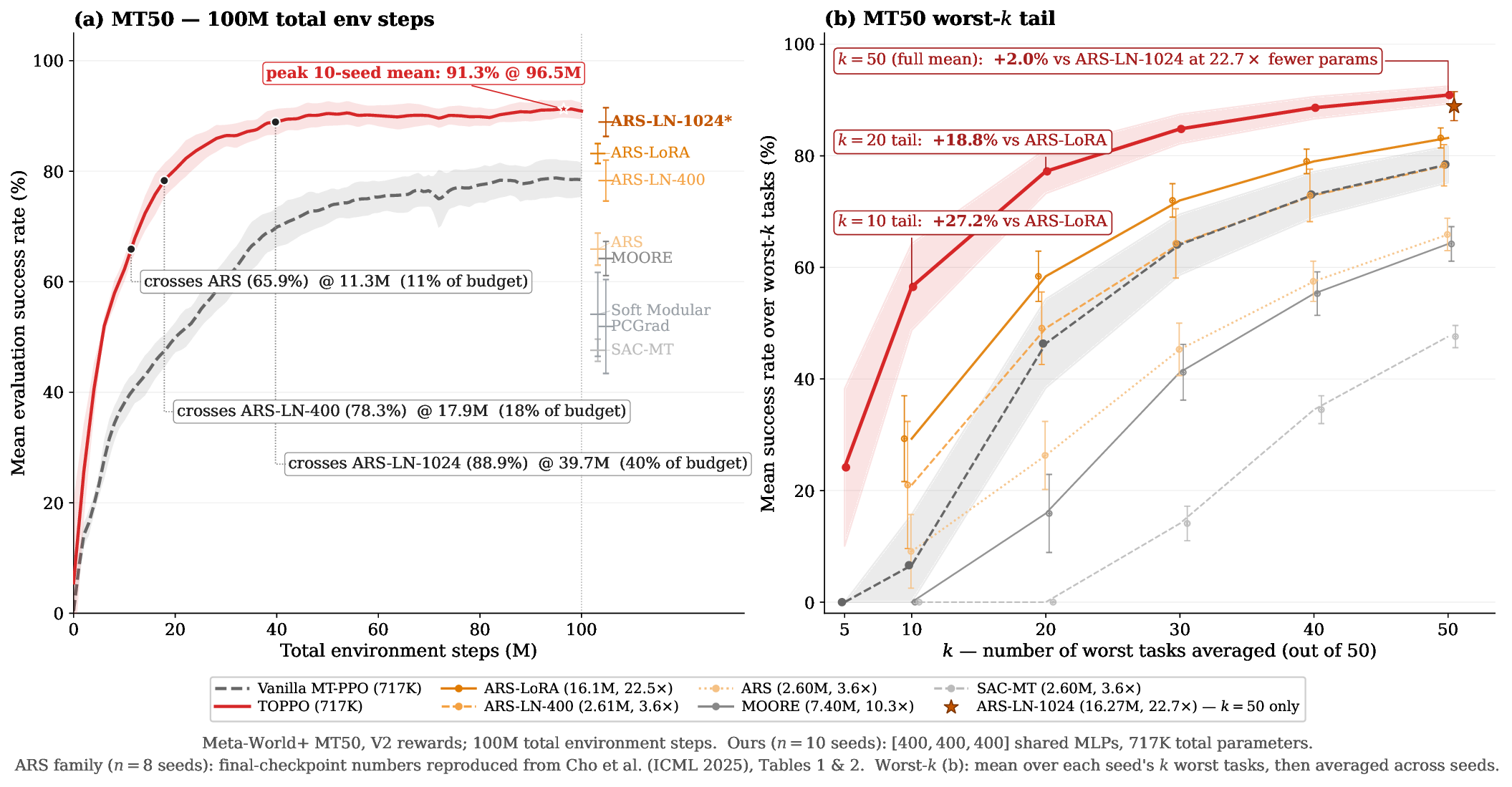 TOPPO: Rethinking PPO for Multi-Task Reinforcement Learning with Critic Balancing